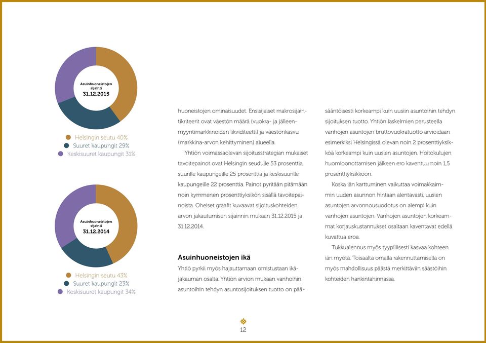 Yhtiön voimassaolevan sijoitusstrategian mukaiset tavoitepainot ovat Helsingin seudulle 53 prosenttia, suurille kaupungeille 25 prosenttia ja keskisuurille kaupungeille 22 prosenttia.