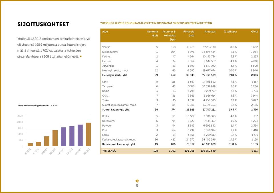 2015 KOKONAAN JA OSITTAIN OMISTAMAT SIJOITUSKOHTEET ALUEITTAIN Alue Kohteita Asunnot & Pinta-ala Arvostus % salkusta /m2 (kpl) toimitilat (m2) (kpl) Vantaa 5 158 10 469 17 294 130 8,8 % 1 652
