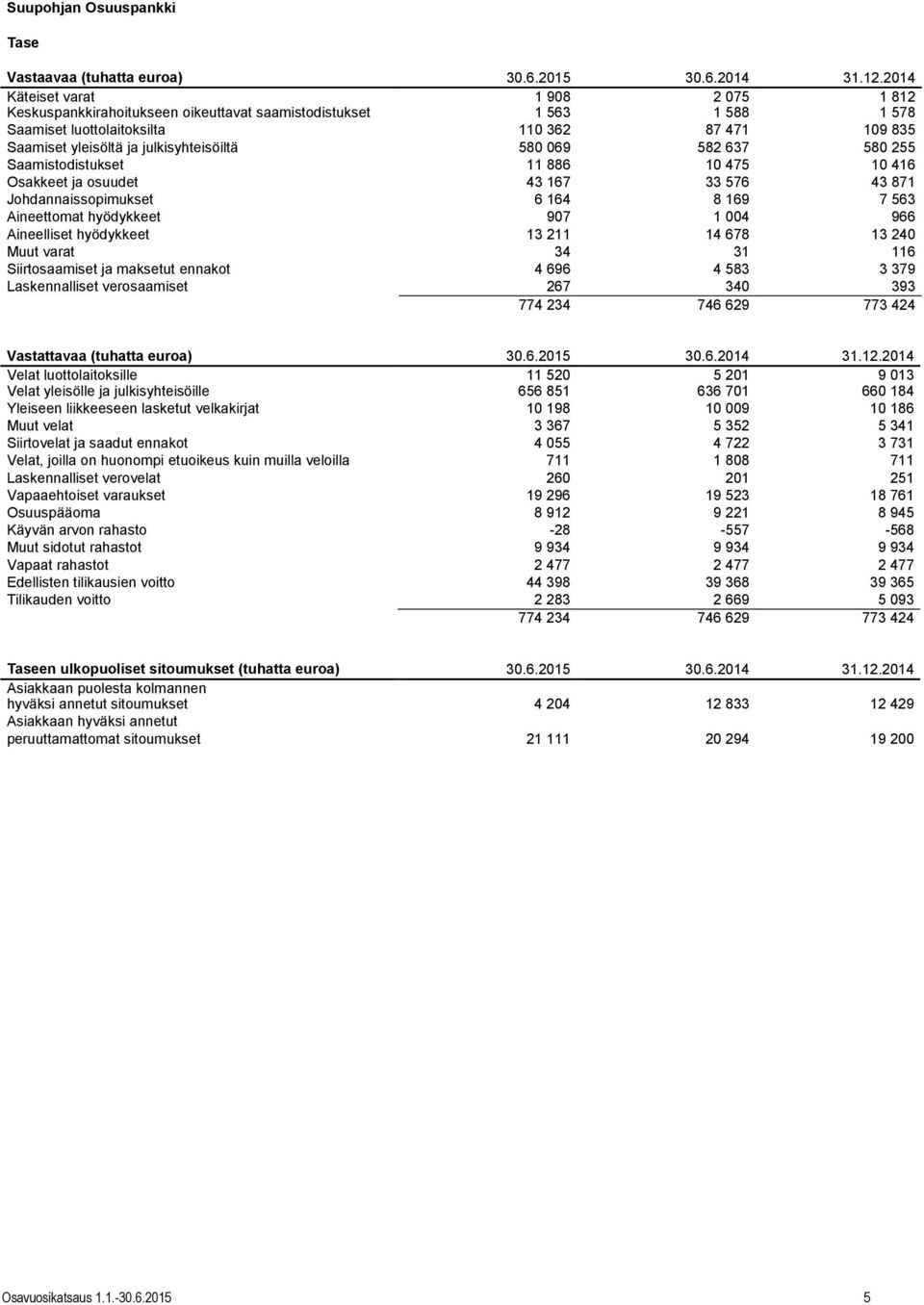 julkisyhteisöiltä 580 069 582 637 580 255 Saamistodistukset 11 886 10 475 10 416 Osakkeet ja osuudet 43 167 33 576 43 871 Johdannaissopimukset 6 164 8 169 7 563 Aineettomat hyödykkeet 907 1 004 966