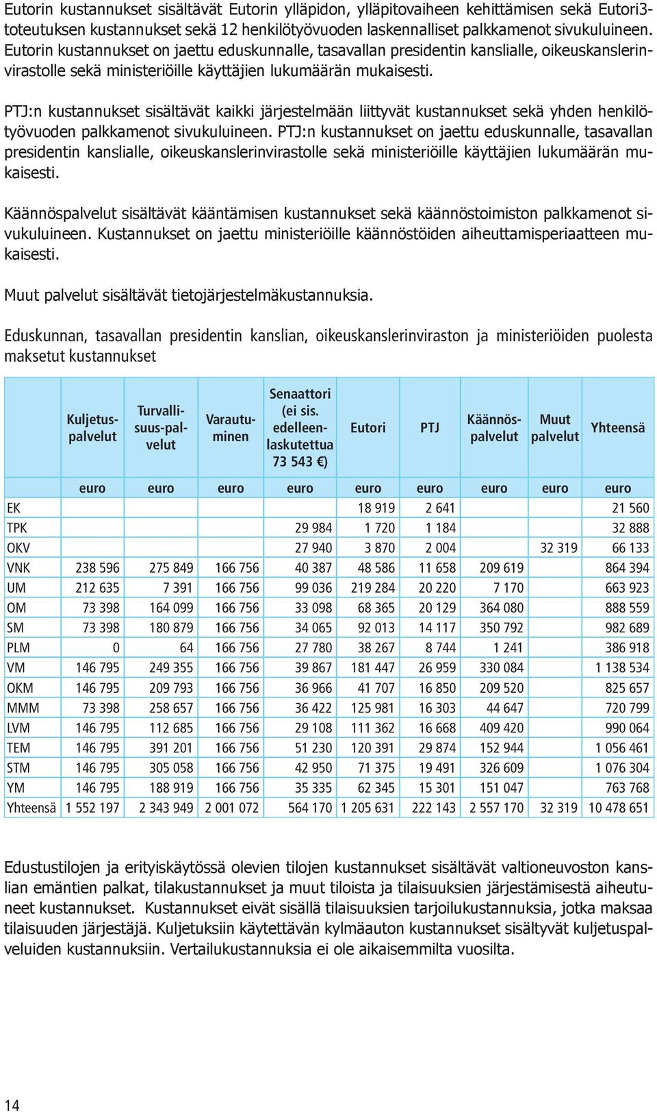 PTJ:n kustannukset sisältävät kaikki järjestelmään liittyvät kustannukset sekä yhden henkilötyövuoden palkkamenot sivukuluineen.