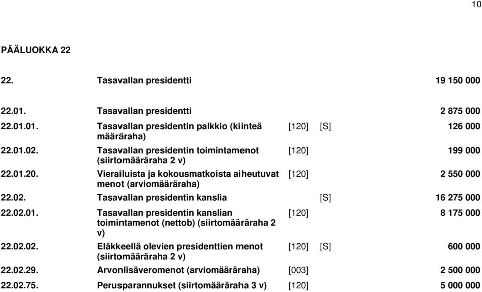 Tasavallan presidentin kanslia [S] 16 275 000 22.02.01. Tasavallan presidentin kanslian toimintamenot (nettob) (siirtomääräraha 2 v) 22.02.02. Eläkkeellä olevien presidenttien menot [120] 8 175 000 [120] [S] 600 000 22.