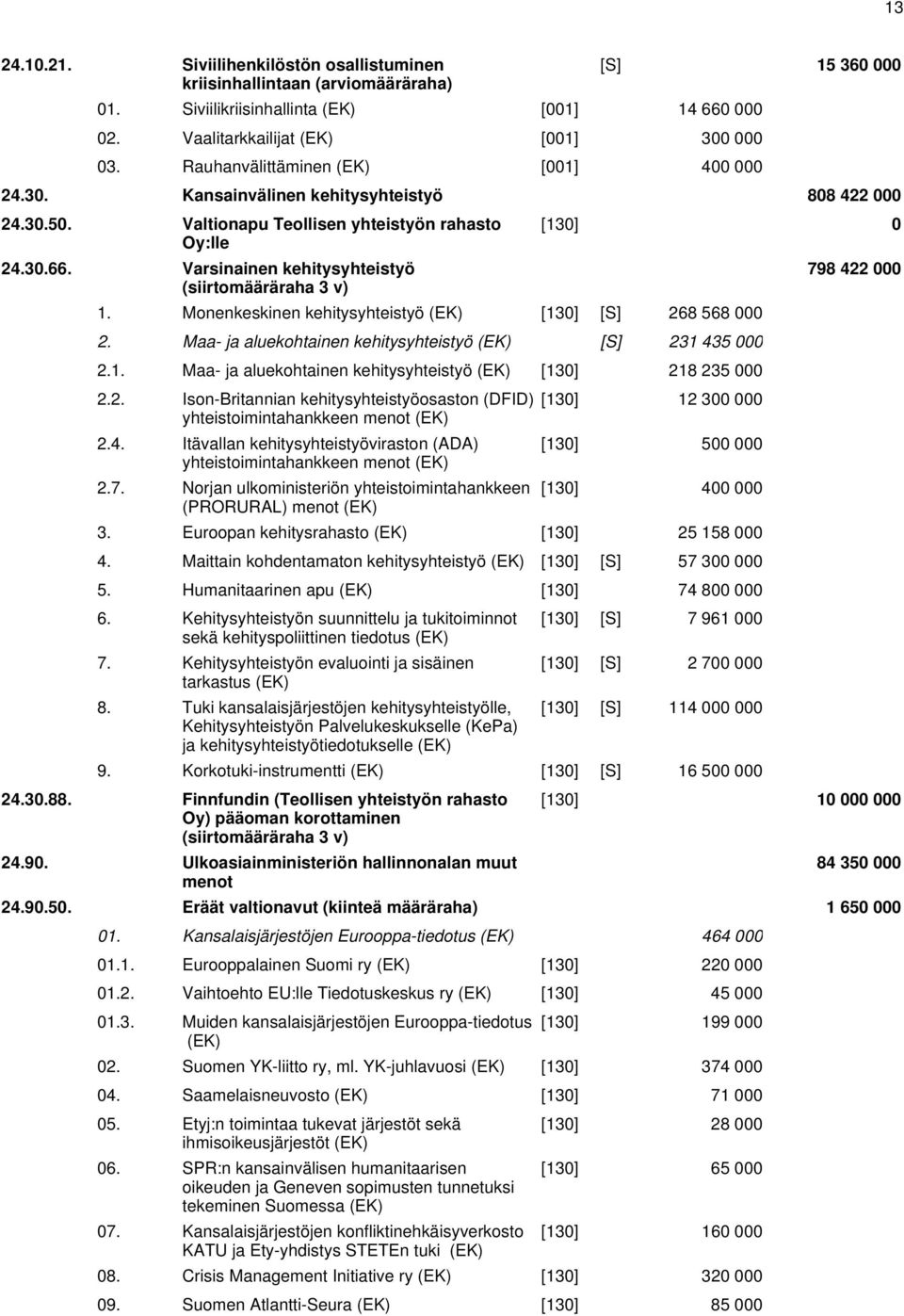 Varsinainen kehitysyhteistyö (siirtomääräraha 3 v) [130] 0 1. Monenkeskinen kehitysyhteistyö (EK) [130] [S] 268 568 000 2. Maa- ja aluekohtainen kehitysyhteistyö (EK) [S] 231 435 000 2.1. Maa- ja aluekohtainen kehitysyhteistyö (EK) [130] 218 235 000 2.