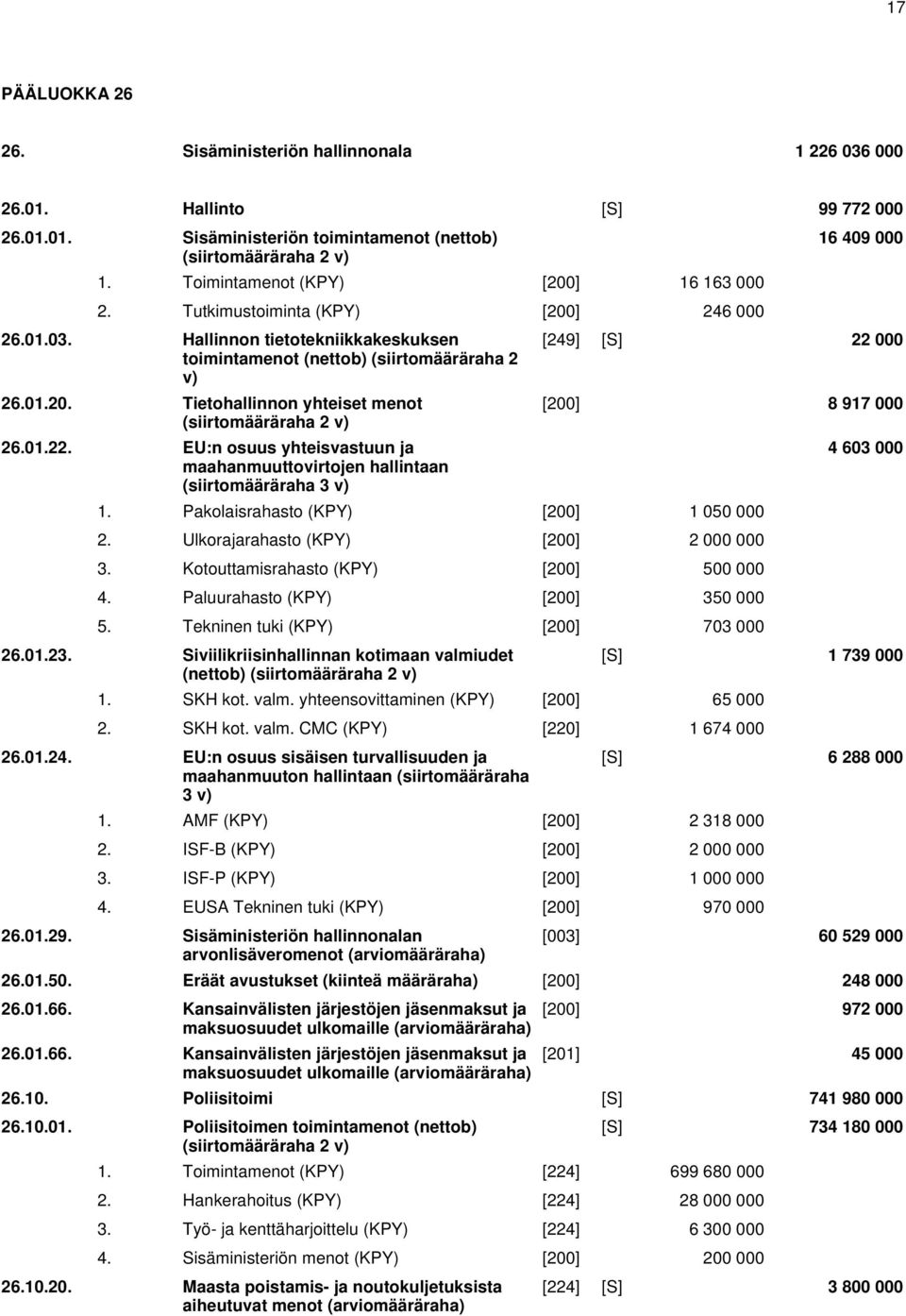 EU:n osuus yhteisvastuun ja maahanmuuttovirtojen hallintaan (siirtomääräraha 3 v) 16 409 000 [249] [S] 22 000 [200] 8 917 000 1. Pakolaisrahasto [200] 1 050 000 2. Ulkorajarahasto [200] 2 000 000 3.