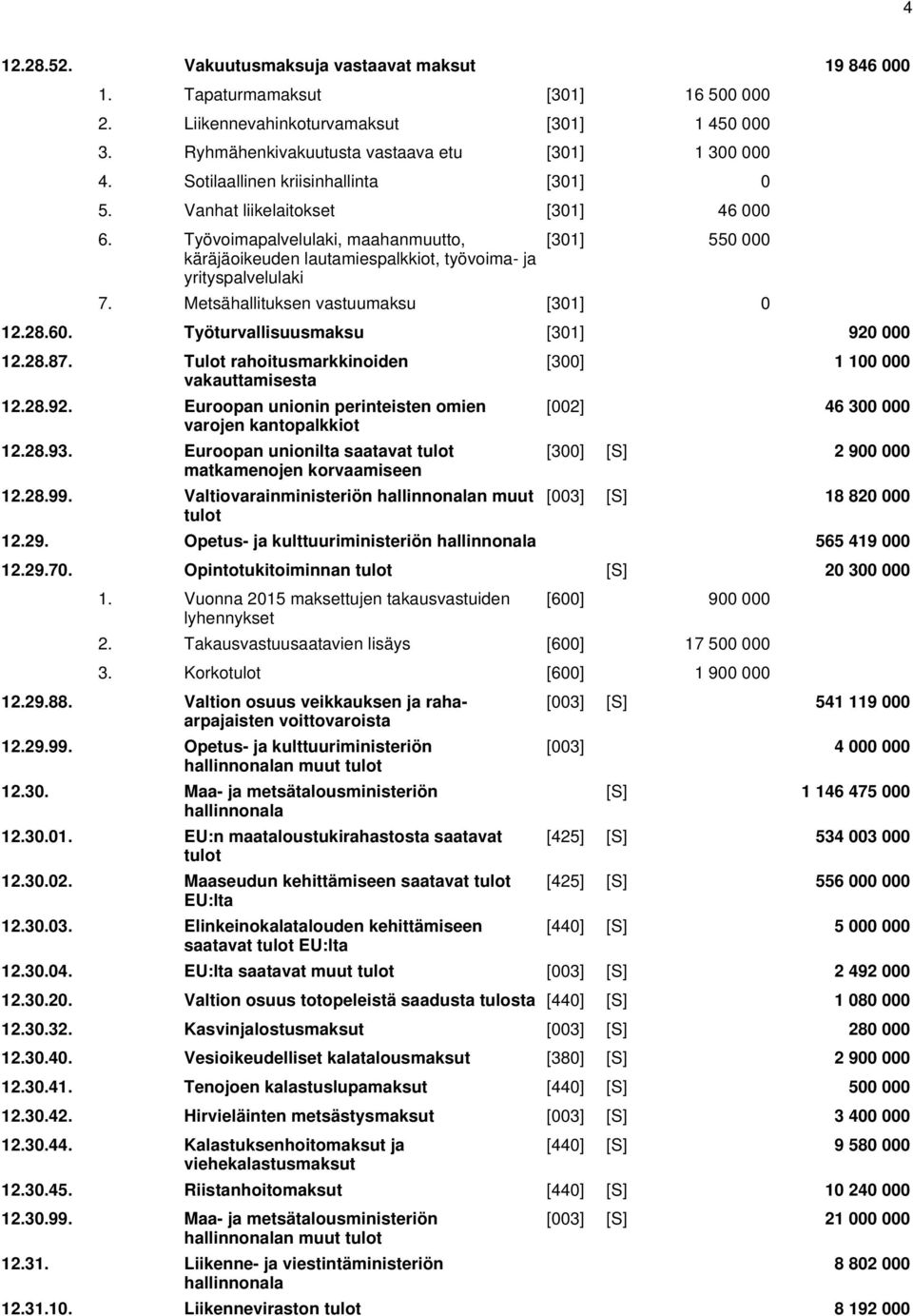 Metsähallituksen vastuumaksu [301] 0 12.28.60. Työturvallisuusmaksu [301] 920 000 12.28.87. Tulot rahoitusmarkkinoiden vakauttamisesta 12.28.92. Euroopan unionin perinteisten omien varojen kantopalkkiot 12.