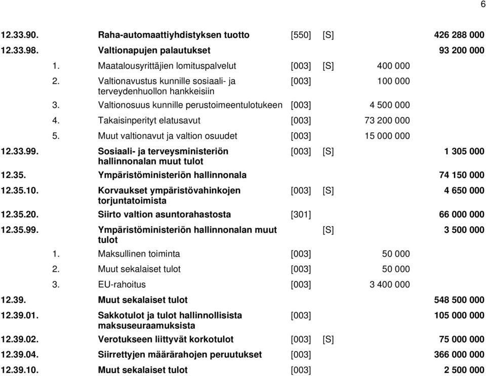 Muut valtionavut ja valtion osuudet [003] 15 000 000 12.33.99. Sosiaali- ja terveysministeriön hallinnonalan muut tulot [003] [S] 1 305 000 12.35. Ympäristöministeriön hallinnonala 74 150 000 12.35.10.