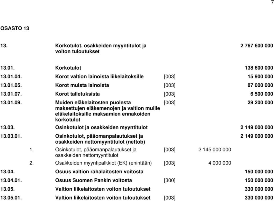 Muiden eläkelaitosten puolesta maksettujen eläkemenojen ja valtion muille eläkelaitoksille maksamien ennakoiden korkotulot [003] 29 200 000 13.03. Osinkotulot ja osakkeiden myyntitulot 2 149 000 000 13.