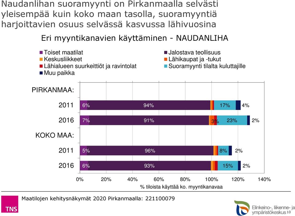 suurkeittiöt ja ravintolat Jalostava teollisuus Lähikaupat ja -tukut Suoramyynti tilalta kuluttajille PIRKANMAA: 6%