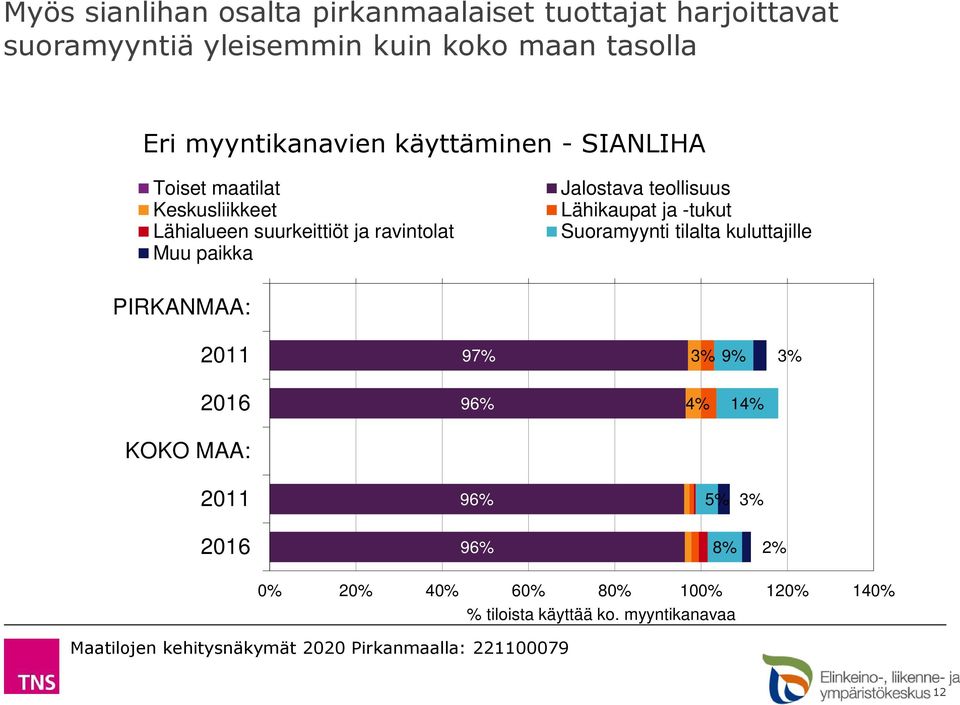 ja ravintolat Jalostava teollisuus Lähikaupat ja -tukut Suoramyynti tilalta kuluttajille PIRKANMAA: 97%