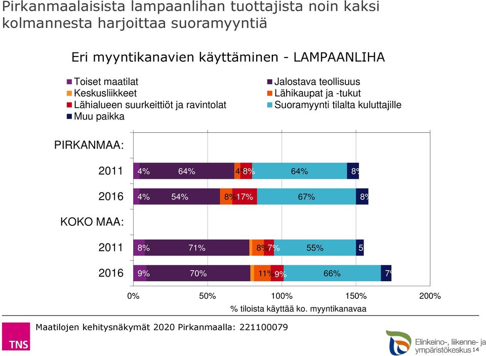 ravintolat Jalostava teollisuus Lähikaupat ja -tukut Suoramyynti tilalta kuluttajille PIRKANMAA: 4% 64% 4%