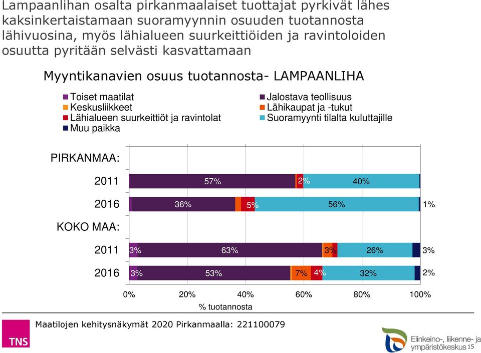 tuotannosta- LAMPAANLIHA Toiset maatilat Keskusliikkeet Lähialueen suurkeittiöt ja ravintolat Jalostava teollisuus Lähikaupat