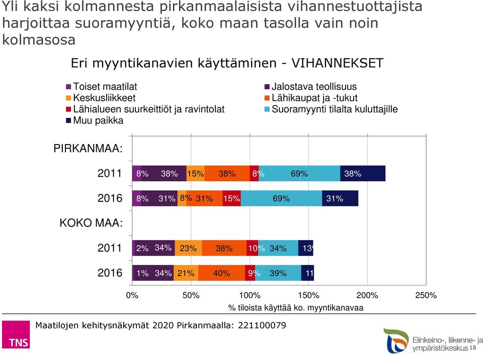 ravintolat Jalostava teollisuus Lähikaupat ja -tukut Suoramyynti tilalta kuluttajille PIRKANMAA: 3 15% 3 69% 3 31% 31%