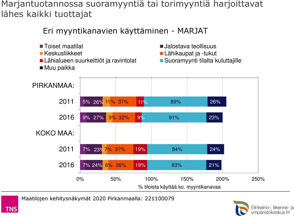 Lähikaupat ja -tukut Suoramyynti tilalta kuluttajille PIRKANMAA: 5% 26% 11% 37% 11% 89% 26% 9% 27% 9% 3 9% 91%