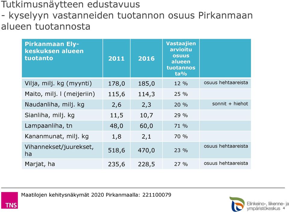 l (meijeriin) 115,6 114,3 25 % Naudanliha, milj. kg 2,6 2,3 20 % sonnit + hiehot Sianliha, milj.