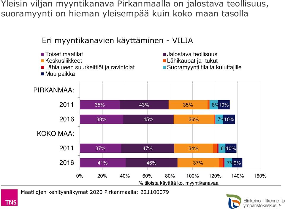 Jalostava teollisuus Lähikaupat ja -tukut Suoramyynti tilalta kuluttajille PIRKANMAA: 35% 4 35% 10% 3 45% 36% 7% 10%