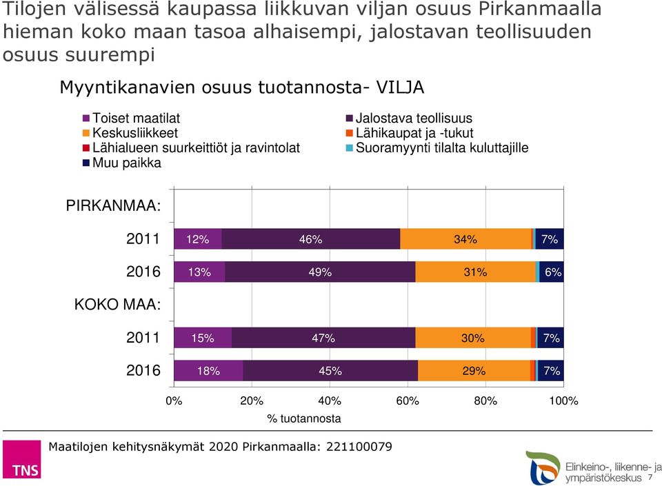 Lähialueen suurkeittiöt ja ravintolat Jalostava teollisuus Lähikaupat ja -tukut Suoramyynti tilalta