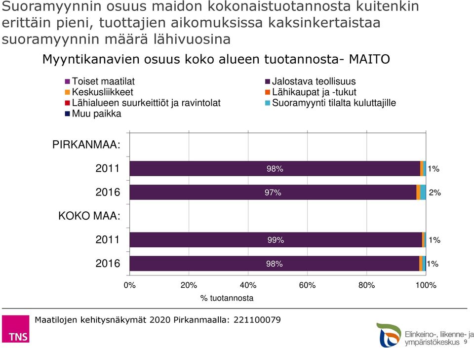 Toiset maatilat Keskusliikkeet Lähialueen suurkeittiöt ja ravintolat Jalostava teollisuus Lähikaupat ja