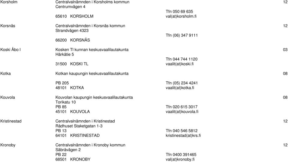 vaalit(at)koski.fi Kotka Kotkan kaupungin keskusvaalilautakunta 08 PB 205 48101 KOTKA Tfn (05) 234 4241 vaalit(at)kotka.