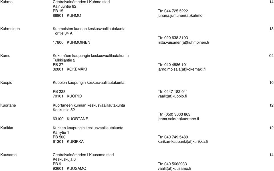 fi Kumo Kokemäen kaupungin keskusvaalilautakunta 04 Tulkkilantie 2 PB 27 32801 KOKEMÄKI Tfn 040 4886 101 jarno.moisala(at)kokemaki.
