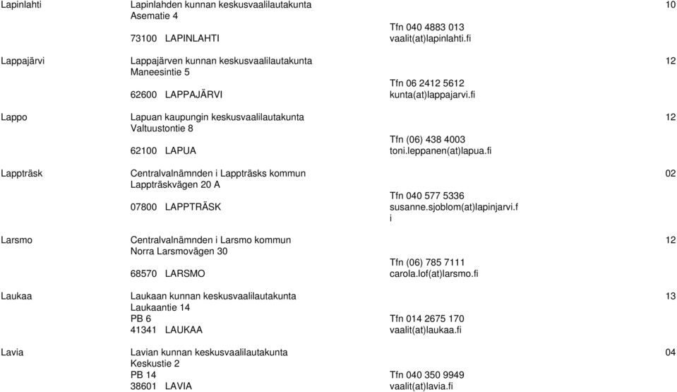 fi Lappo Lapuan kaupungin keskusvaalilautakunta 12 Valtuustontie 8 62100 LAPUA Tfn (06) 438 4003 toni.leppanen(at)lapua.