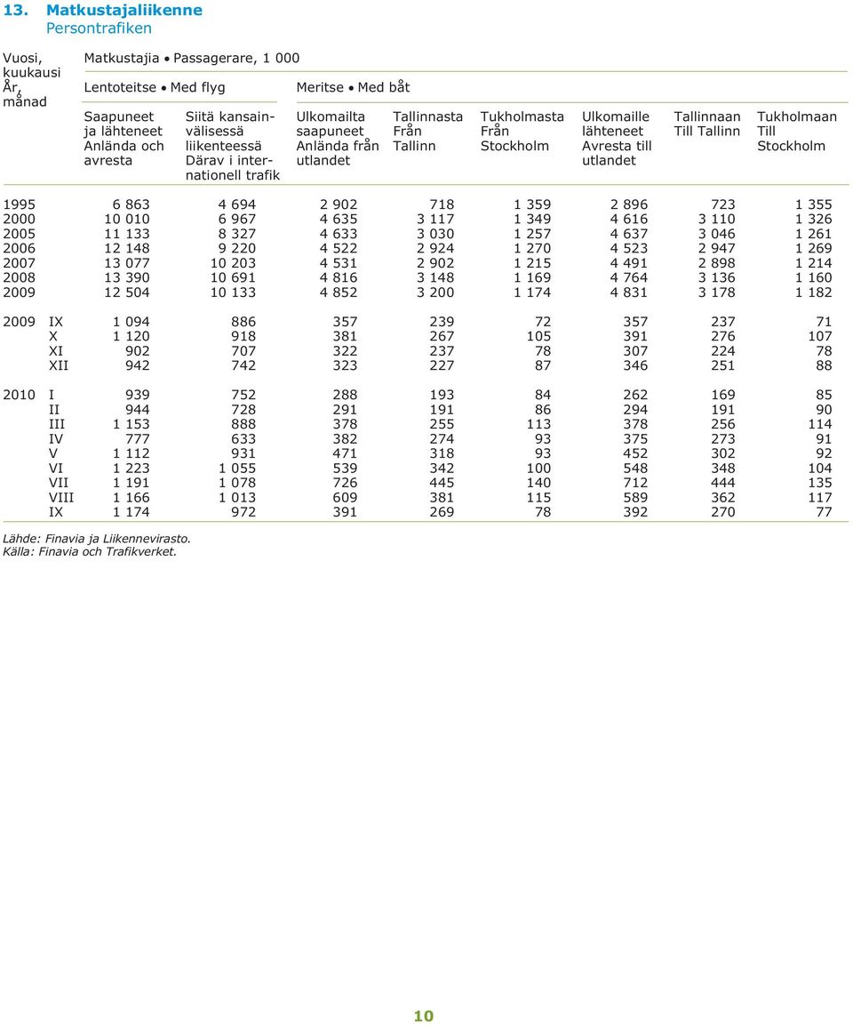 inter- utlandet utlandet nationell trafik 1995 6 863 4 694 2 902 718 1 359 2 896 723 1 355 2000 10 010 6 967 4 635 3 117 1 349 4 616 3 110 1 326 2005 11 133 8 327 4 633 3 030 1 257 4 637 3 046 1 261