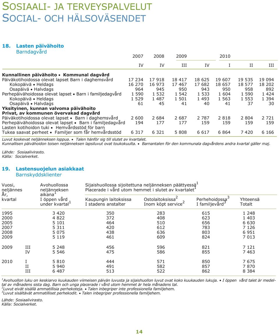 19 535 19 094 Kokopäivä Heldags 16 270 16 973 17 467 17 682 18 657 18 577 18 202 Osapäivä Halvdags 964 945 950 943 950 958 892 Perhepäivähoidossa olevat lapset Barn i familjedagvård 1 590 1 532 1 542