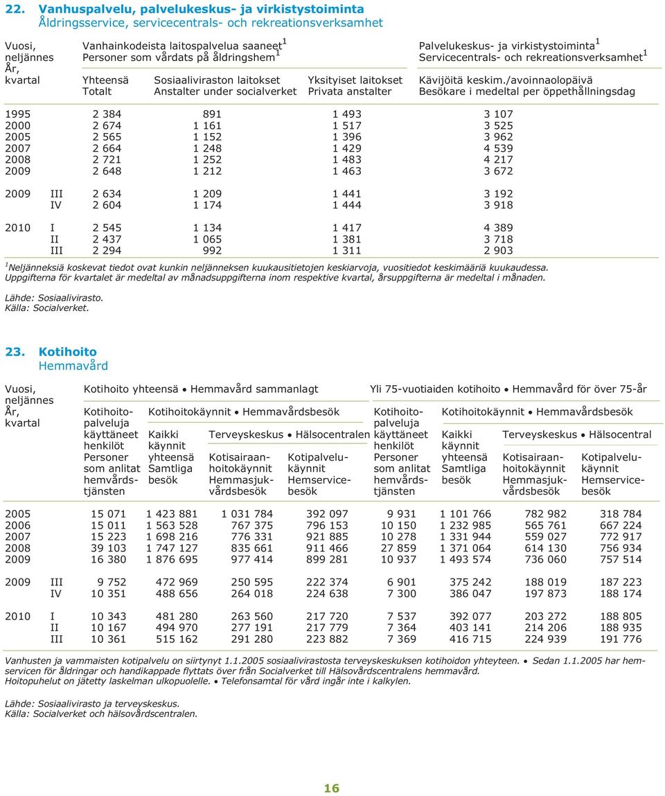 /avoinnaolopäivä Totalt Anstalter under socialverket Privata anstalter Besökare i medeltal per öppethållningsdag 1995 2 384 891 1 493 3 107 2000 2 674 1 161 1 517 3 525 2005 2 565 1 152 1 396 3 962