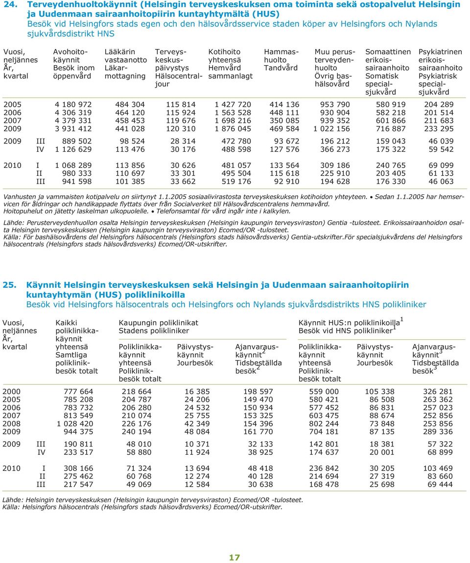 keskus- yhteensä huolto terveyden- erikois- erikois- År, Besök inom Läkar- päivystys Hemvård Tandvård huolto sairaanhoito sairaanhoito kvartal öppenvård mottagning Hälsocentral- sammanlagt Övrig bas-