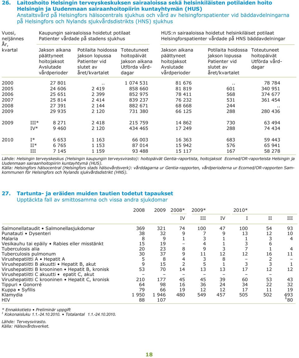 helsinkiläiset potilaat neljännes Patienter vårdade på stadens sjukhus Helsingforspatienter vårdade på HNS bäddavdelningar År, kvartal Jakson aikana Potilaita hoidossa Toteutuneet Jakson aikana