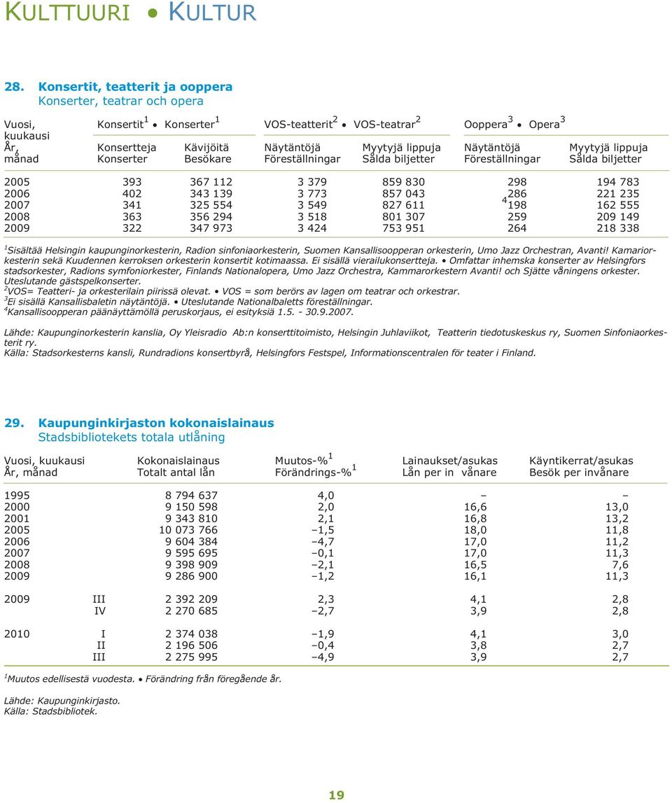 lippuja Näytäntöjä Myytyjä lippuja månad Konserter Besökare Föreställningar Sålda biljetter Föreställningar Sålda biljetter 2005 393 367 112 3 379 859 830 298 194 783 2006 402 343 139 3 773 857 043