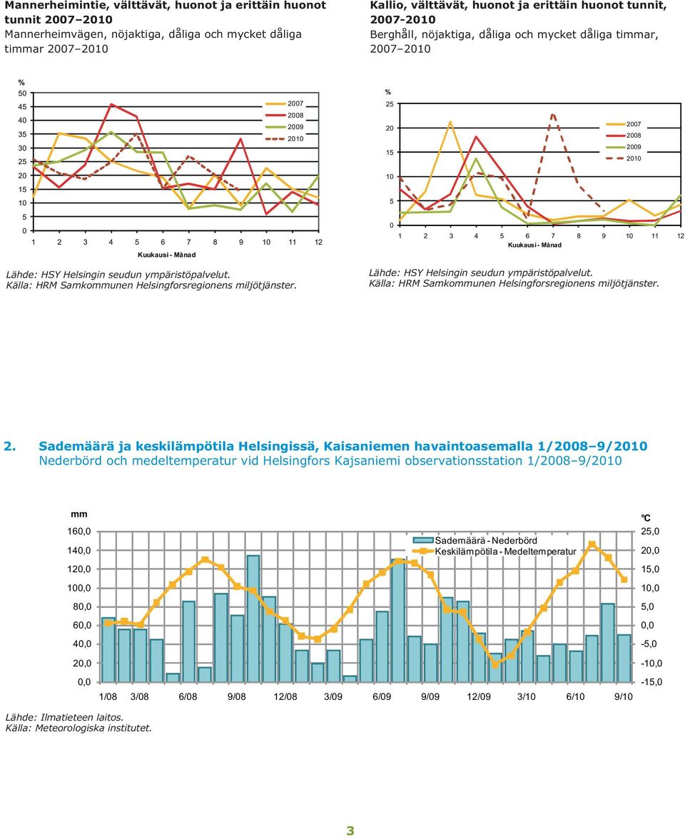 Månad Lähde: HSY Helsingin seudun ympäristöpalvelut. Källa: HRM Samkommunen Helsingforsregionens miljötjänster.