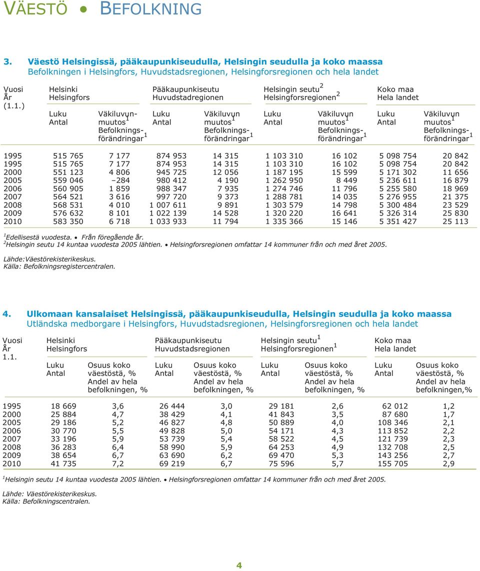 Helsingin seutu 2 Koko maa År Helsingfors Huvudstadregionen Helsingforsregionen 2 Hela landet (1.