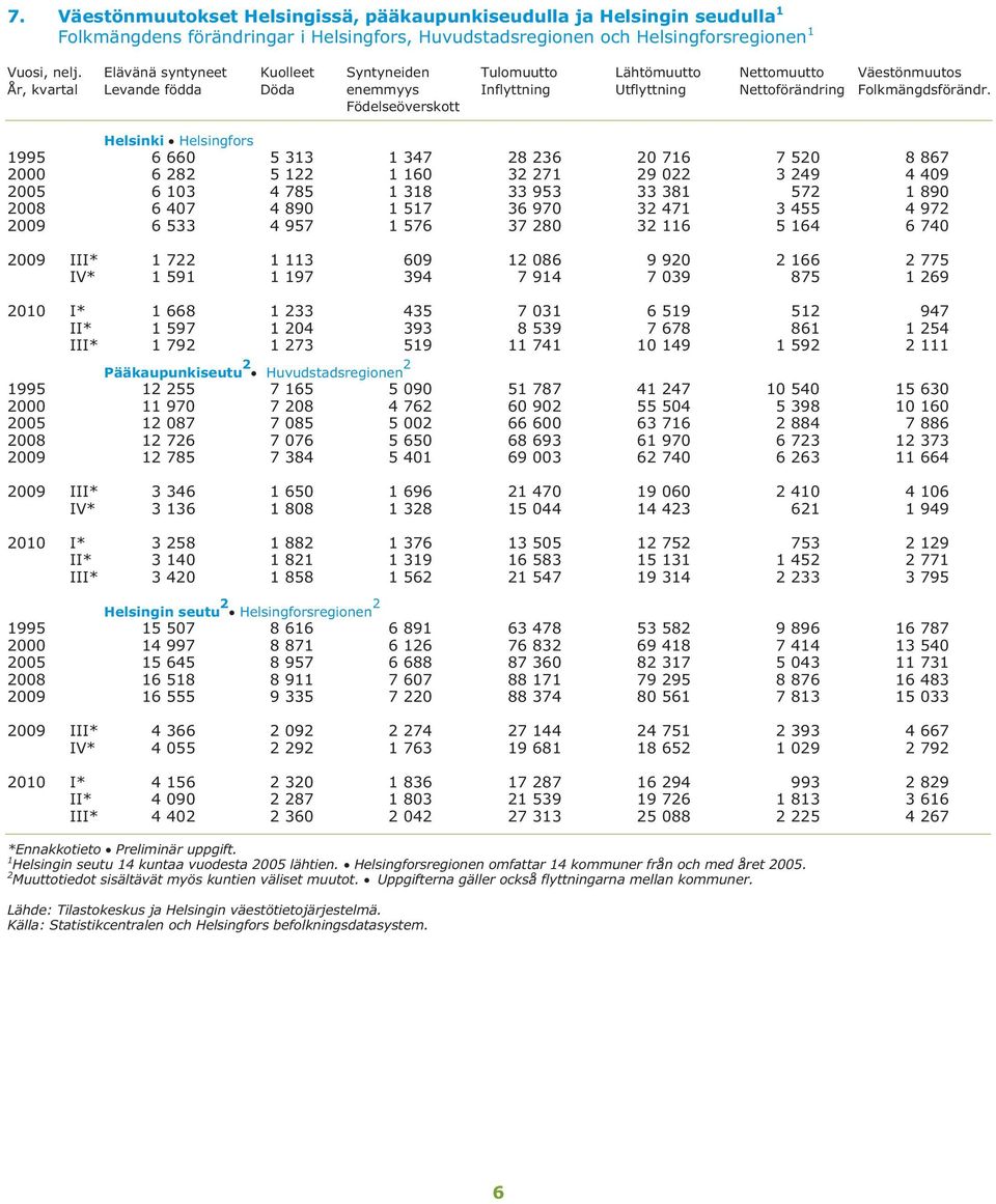 Födelseöverskott Helsinki Helsingfors 1995 6 660 5 313 1 347 28 236 20 716 7 520 8 867 2000 6 282 5 122 1 160 32 271 29 022 3 249 4 409 2005 6 103 4 785 1 318 33 953 33 381 572 1 890 2008 6 407 4 890