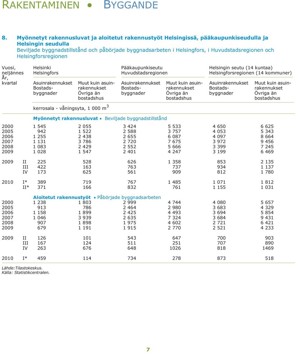 och Helsingforsregionen Vuosi, Helsinki Pääkaupunkiseutu Helsingin seutu (14 kuntaa) neljännes Helsingfors Huvudstadsregionen Helsingforsregionen (14 kommuner) År, kvartal Asuinrakennukset Muut kuin