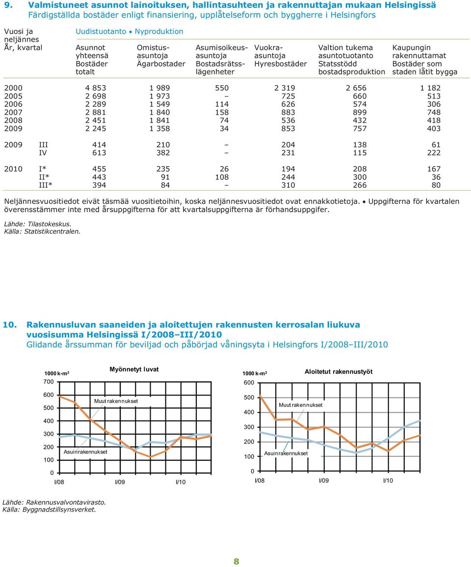 Hyresbostäder Statsstödd Bostäder som totalt lägenheter bostadsproduktion staden låtit bygga 2000 4 853 1 989 550 2 319 2 656 1 182 2005 2 698 1 973 725 660 513 2006 2 289 1 549 114 626 574 306 2007