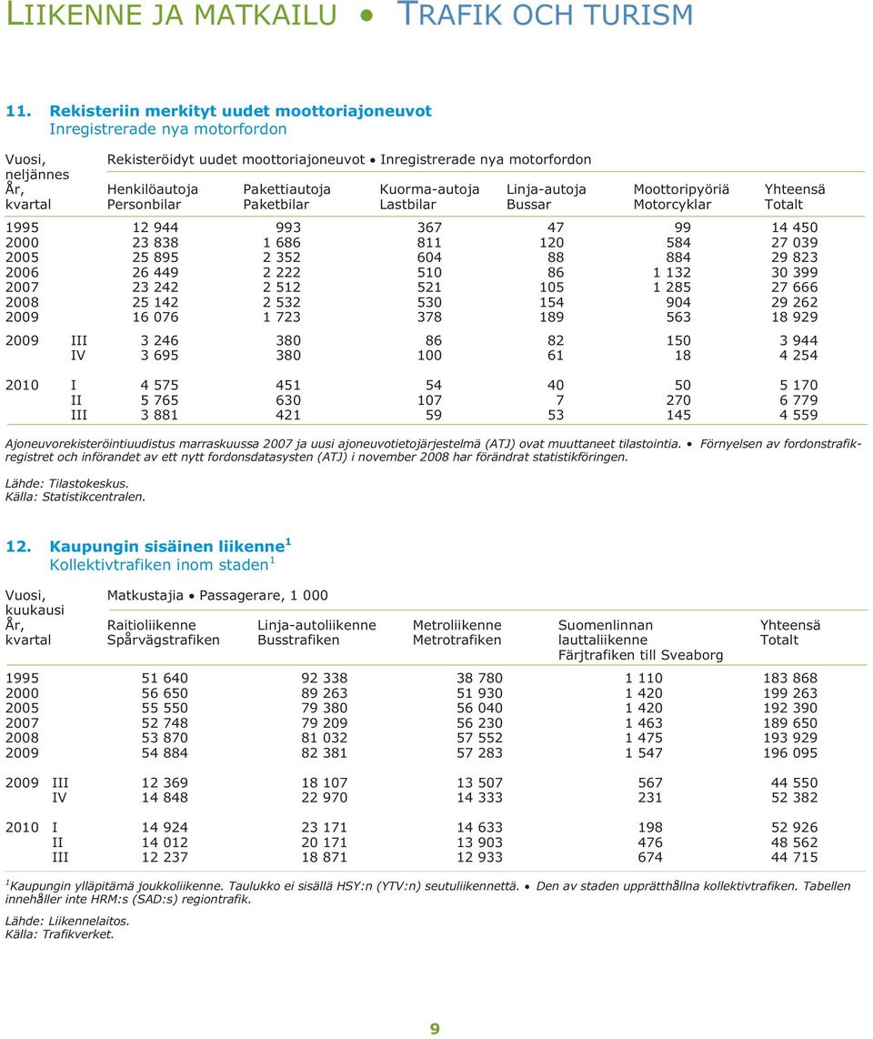 Kuorma-autoja Linja-autoja Moottoripyöriä Yhteensä kvartal Personbilar Paketbilar Lastbilar Bussar Motorcyklar Totalt 1995 12 944 993 367 47 99 14 450 2000 23 838 1 686 811 120 584 27 039 2005 25 895