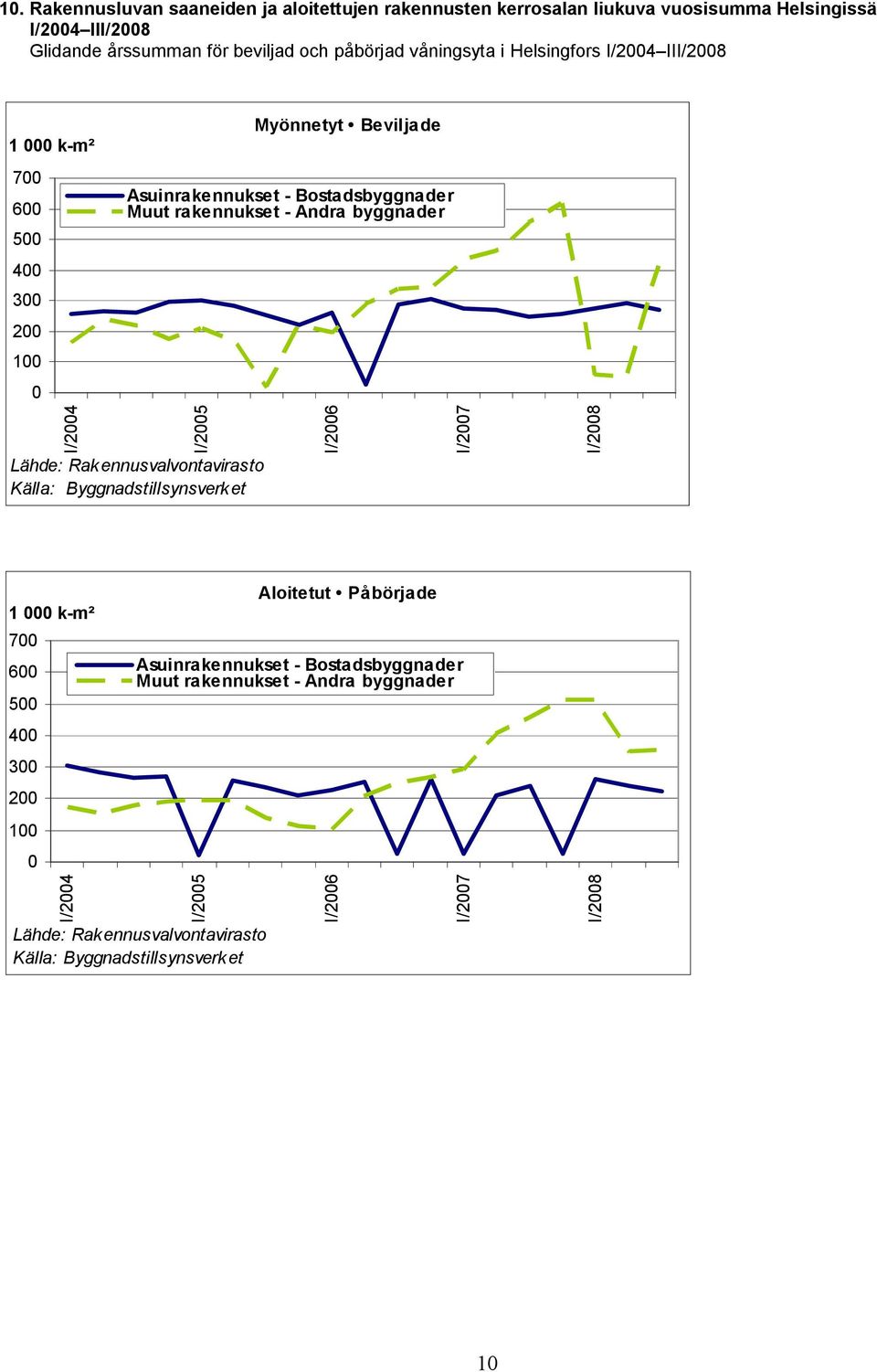 rakennukset - Andra byggnader Lähde: Rak ennusvalvontavirasto Källa: Byggnadstillsynsverk et I/2006 I/2007 I/2008 1 000 k-m² 700 600 500 400 300 200 100 0 I/2004