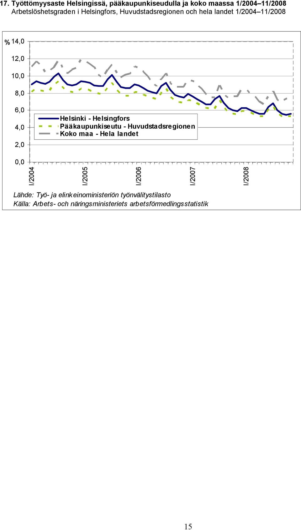 Helsingfors Pääkaupunkiseutu - Huvudstadsregionen Koko maa - Hela landet 0,0 I/2004 I/2005 I/2006 I/2007 I/2008