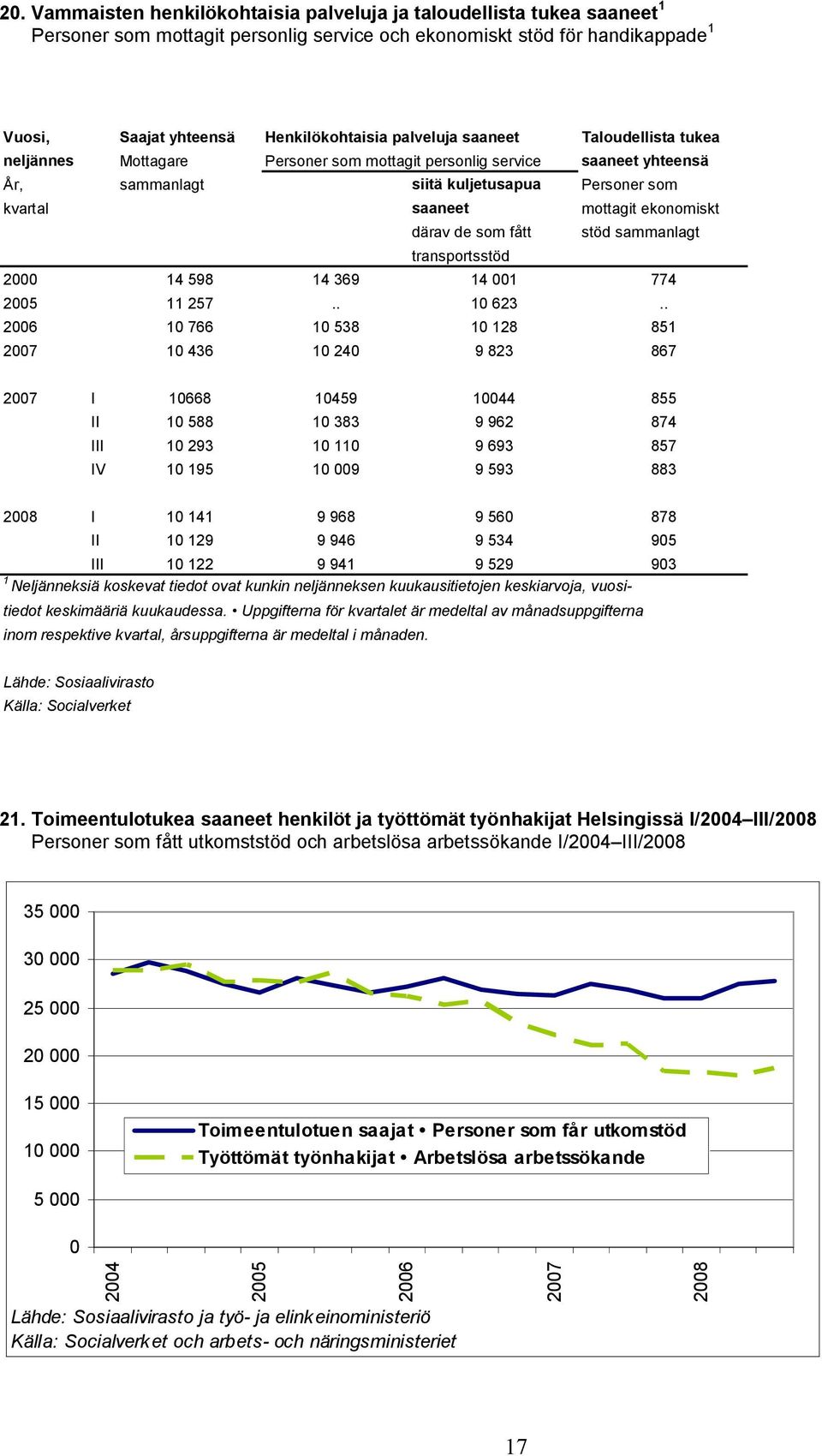 därav de som fått stöd sammanlagt transportsstöd 2000 14 598 14 369 14 001 774 2005 11 257.. 10 623.