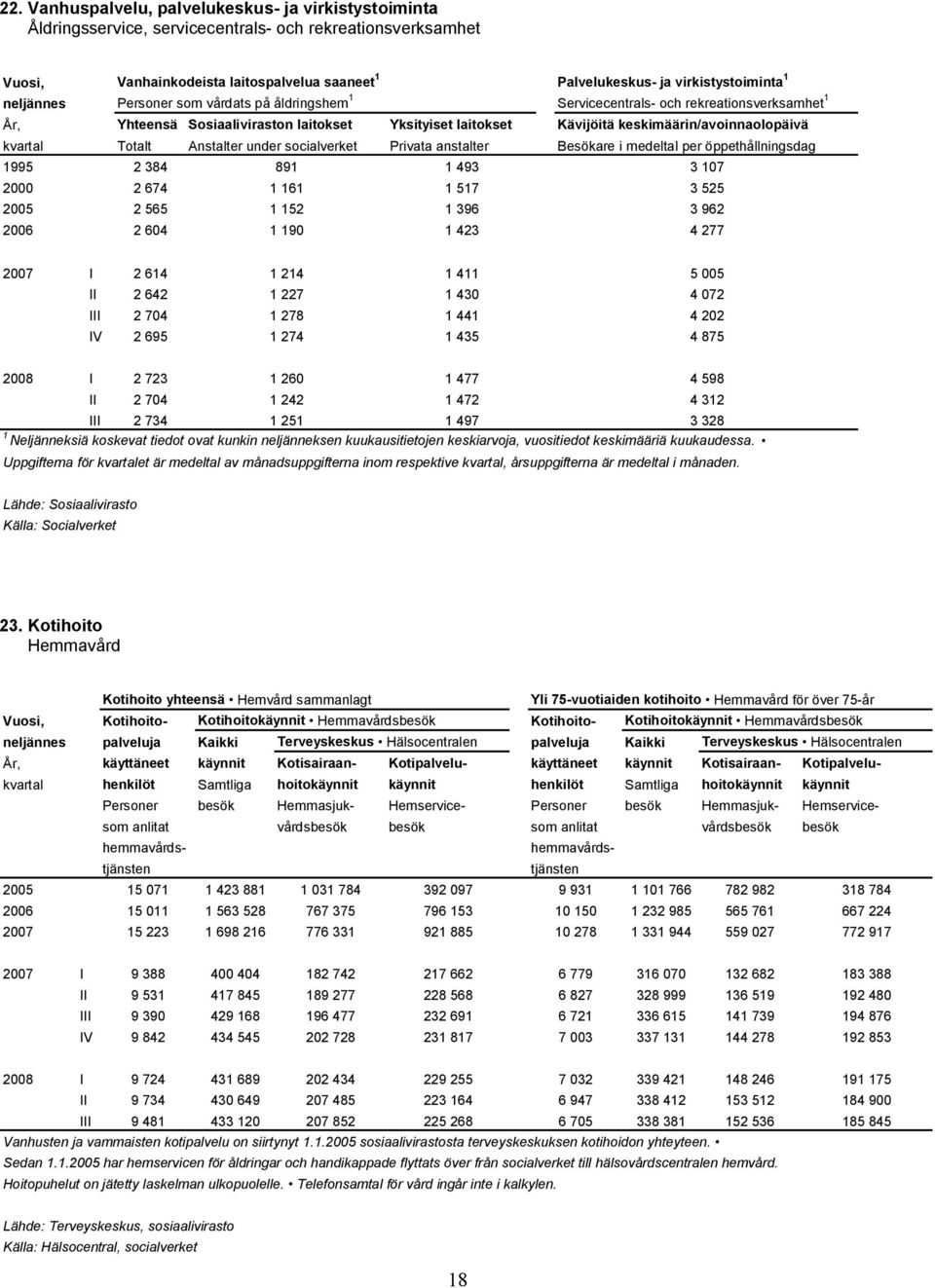 kvartal Totalt Anstalter under socialverket Privata anstalter Besökare i medeltal per öppethållningsdag 1995 2 384 891 1 493 3 107 2000 2 674 1 161 1 517 3 525 2005 2 565 1 152 1 396 3 962 2006 2 604