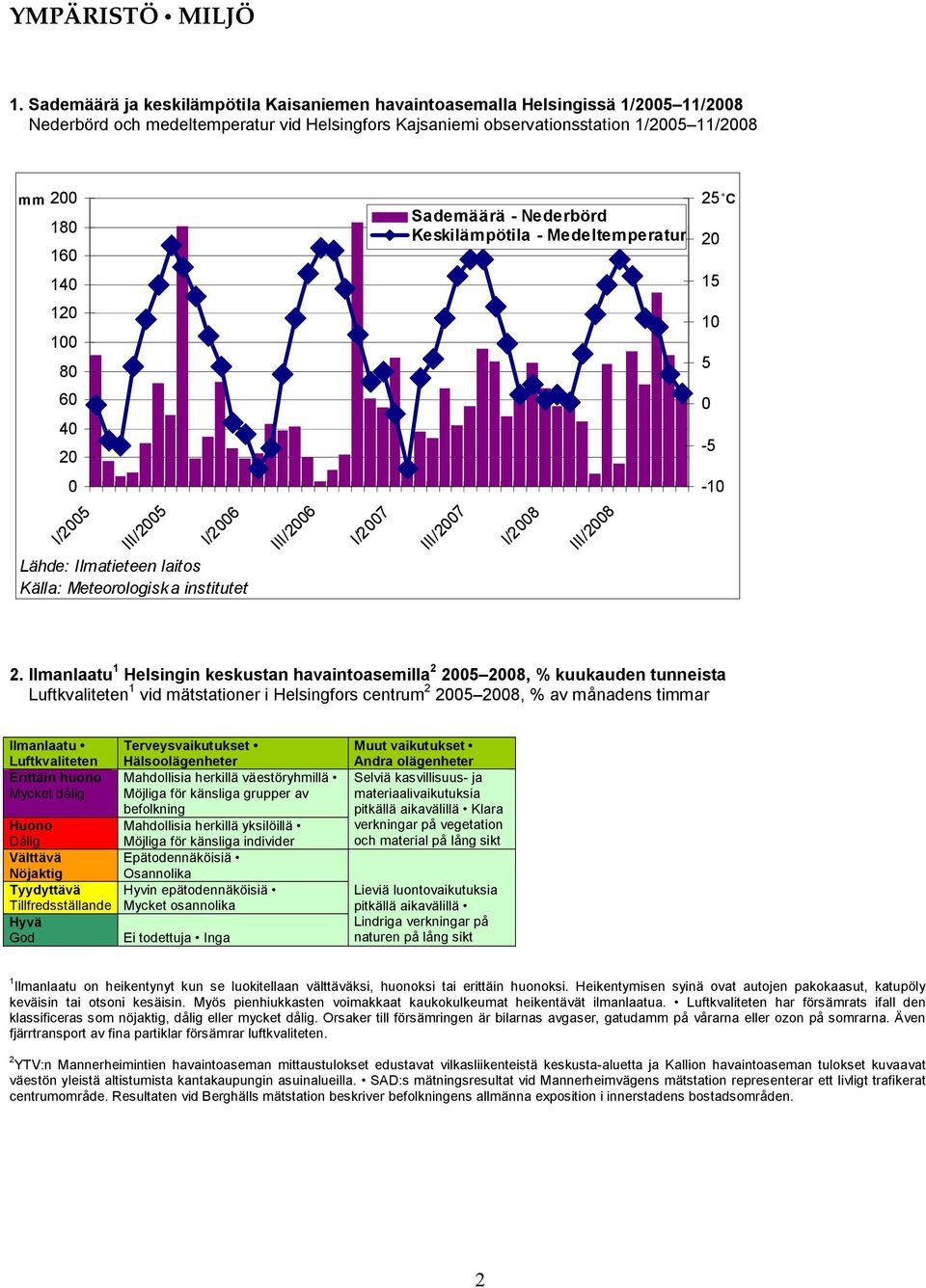 Sademäärä - Nederbörd Keskilämpötila - Medeltemperatur 25 C 20 15 120 100 80 10 5 60 40 20 0-5 0-10 I/2005 III/2005 I/2006 Lähde: Ilmatieteen laitos Källa: Meteorologisk a institutet III/2006 I/2007