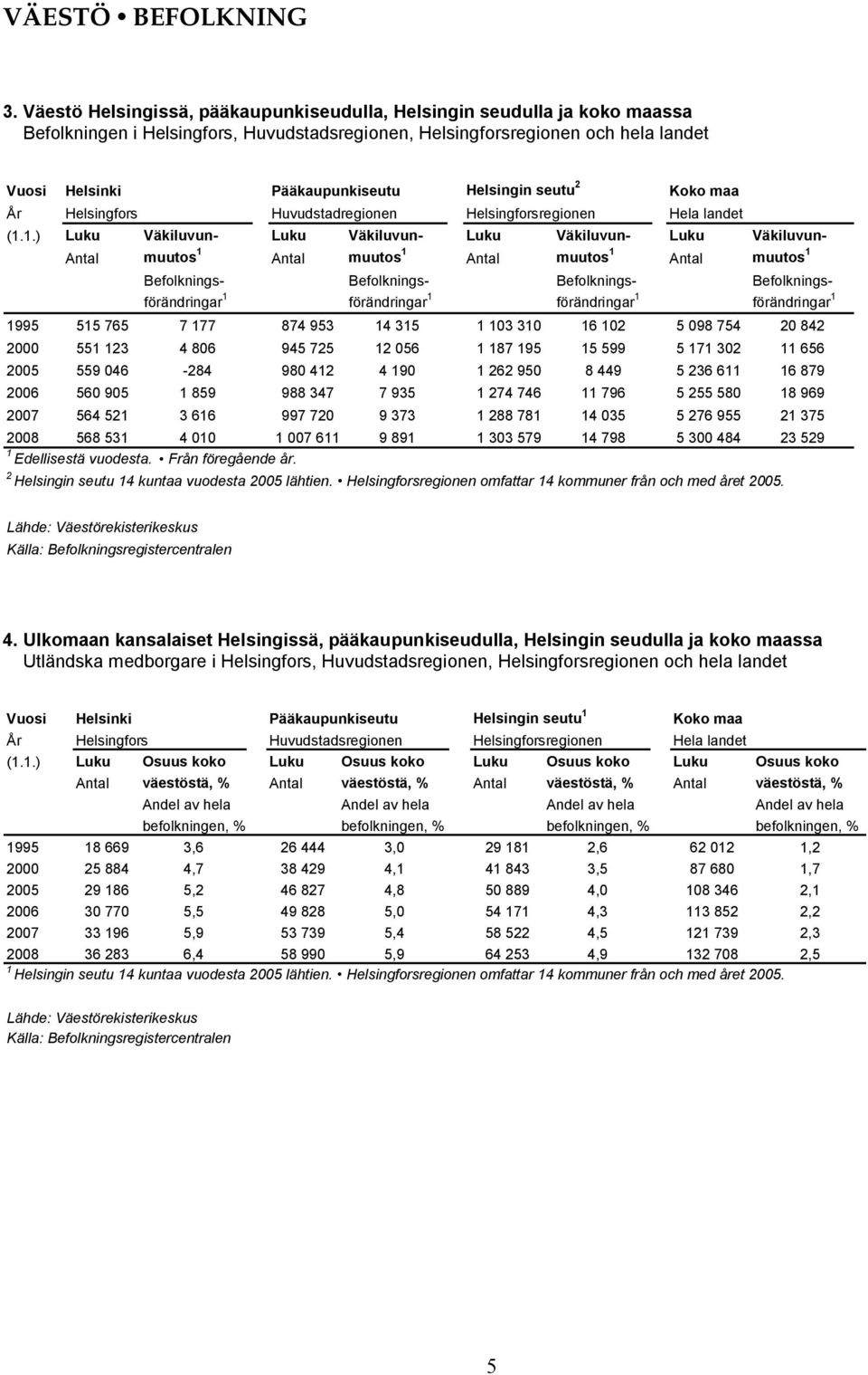 Helsingin seutu 2 Koko maa År Helsingfors Huvudstadregionen Helsingforsregionen Hela landet (1.