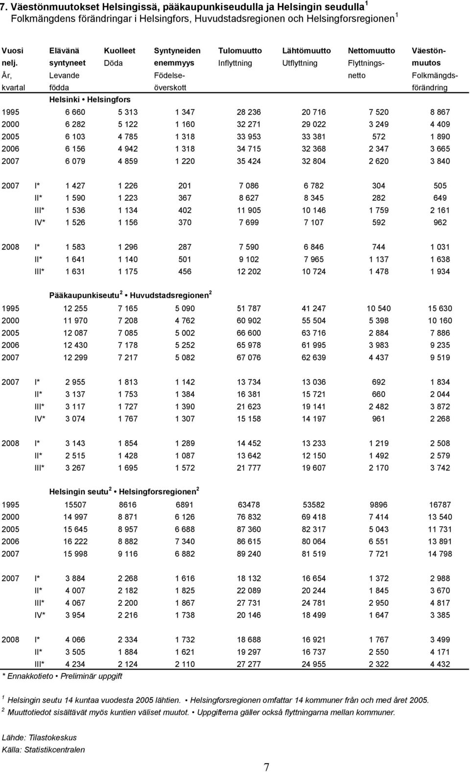 syntyneet Döda enemmyys Inflyttning Utflyttning Flyttnings- muutos År, Levande Födelse- netto Folkmängdskvartal födda överskott förändring Helsinki Helsingfors 1995 6 660 5 313 1 347 28 236 20 716 7