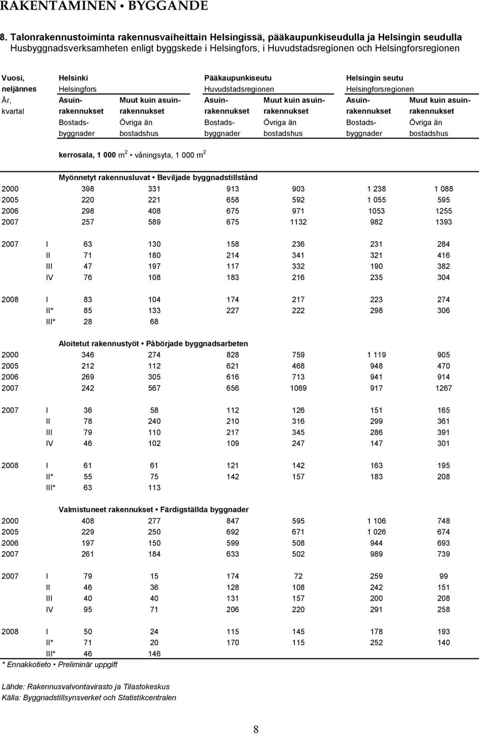 Vuosi, Helsinki Pääkaupunkiseutu Helsingin seutu neljännes Helsingfors Huvudstadsregionen Helsingforsregionen År, Asuin- Muut kuin asuin- Asuin- Muut kuin asuin- Asuin- Muut kuin asuinkvartal