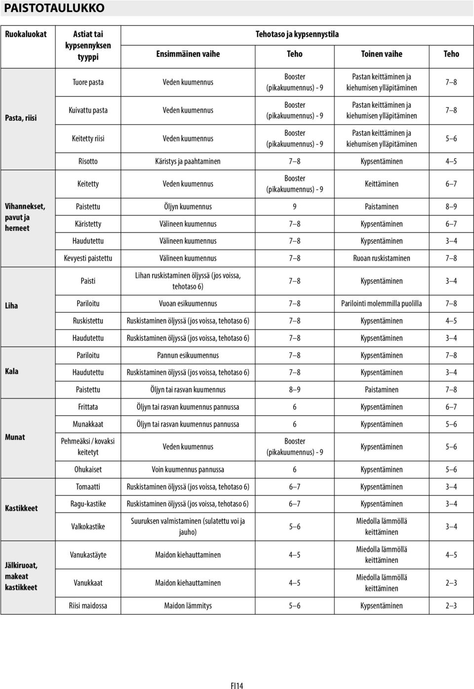 - 9 Pastan keittäminen ja kiehumisen ylläpitäminen Pastan keittäminen ja kiehumisen ylläpitäminen Pastan keittäminen ja kiehumisen ylläpitäminen Risotto Käristys ja paahtaminen 7 8 Kypsentäminen 4 5