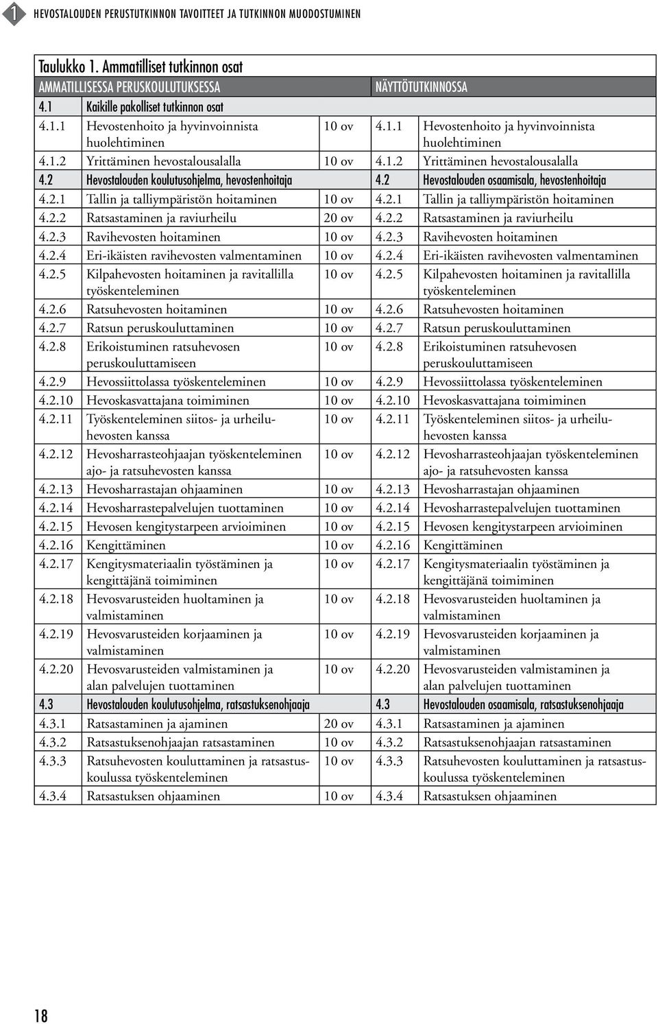 2 Hevostalouden koulutusohjelma, hevostenhoitaja 4.2 Hevostalouden osaamisala, hevostenhoitaja 4.2.1 Tallin ja talliympäristön hoitaminen 10 ov 4.2.1 Tallin ja talliympäristön hoitaminen 4.2.2 Ratsastaminen ja raviurheilu 20 ov 4.