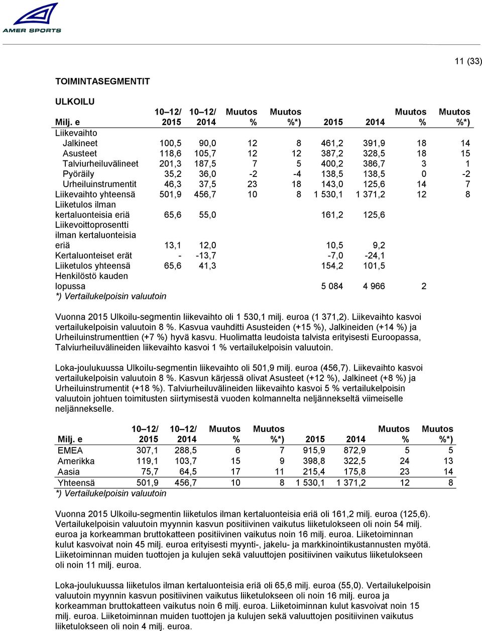 Urheiluinstrumentit 46,3 37,5 23 18 143,0 125,6 14 7 Liikevaihto yhteensä 501,9 456,7 10 8 1 530,1 1 371,2 12 8 Liiketulos ilman kertaluonteisia eriä 65,6 55,0 161,2 125,6 Liikevoittoprosentti ilman