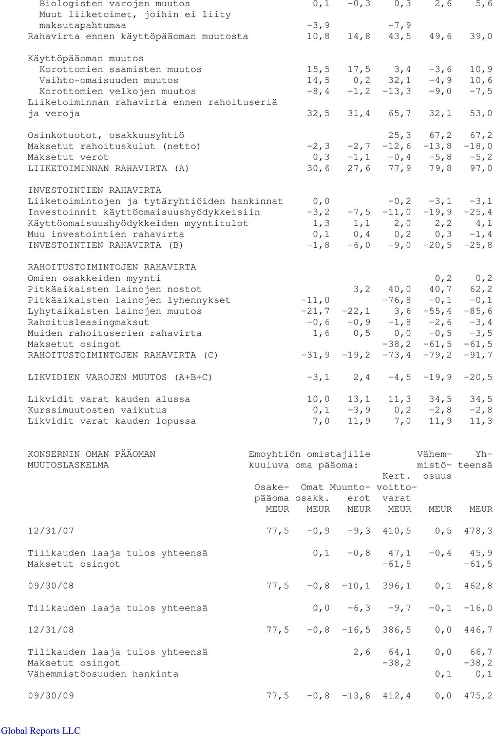 veroja 32,5 31,4 65,7 32,1 53,0 Osinkotuotot, osakkuusyhtiö 25,3 67,2 67,2 Maksetut rahoituskulut (netto) -2,3-2,7-12,6-13,8-18,0 Maksetut verot 0,3-1,1-0,4-5,8-5,2 LIIKETOIMINNAN RAHAVIRTA (A) 30,6