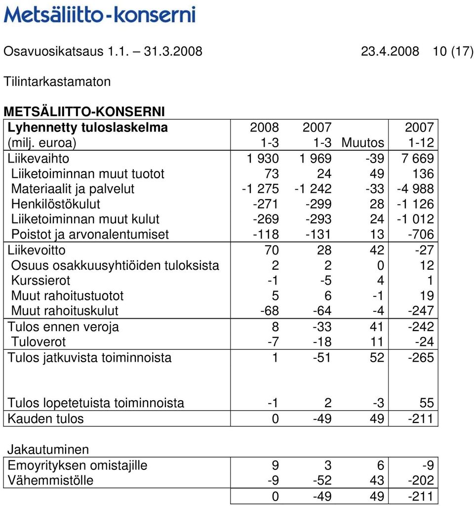 muut kulut -269-293 24-1 012 Poistot ja arvonalentumiset -118-131 13-706 Liikevoitto 70 28 42-27 Osuus osakkuusyhtiöiden tuloksista 2 2 0 12 Kurssierot -1-5 4 1 Muut rahoitustuotot 5 6-1 19 Muut