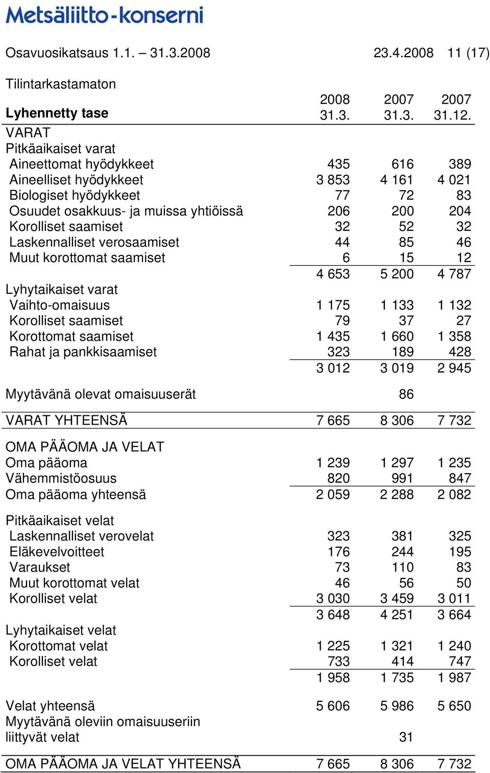 saamiset 32 52 32 Laskennalliset verosaamiset 44 85 46 Muut korottomat saamiset 6 15 12 4 653 5 200 4 787 Lyhytaikaiset varat Vaihto-omaisuus 1 175 1 133 1 132 Korolliset saamiset 79 37 27 Korottomat