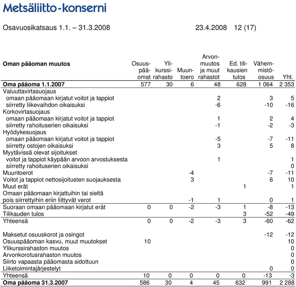 064 2 353 Valuuttavirtasuojaus omaan pääomaan kirjatut voitot ja tappiot 2 3 5 siirretty liikevaihdon oikaisuksi -6-10 -16 Korkovirtasuojaus omaan pääomaan kirjatut voitot ja tappiot 1 2 4 siirretty